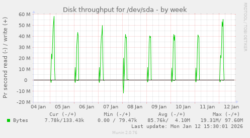 Disk throughput for /dev/sda