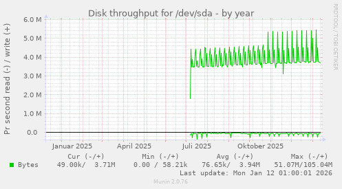 Disk throughput for /dev/sda