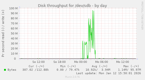 Disk throughput for /dev/sdb
