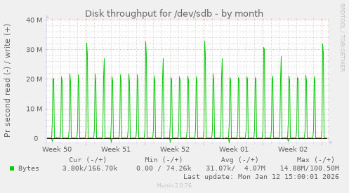 Disk throughput for /dev/sdb
