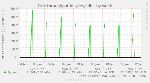 Disk throughput for /dev/sdb