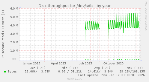 Disk throughput for /dev/sdb