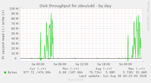 Disk throughput for /dev/sdd