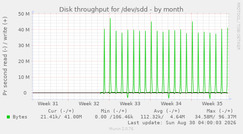 Disk throughput for /dev/sdd