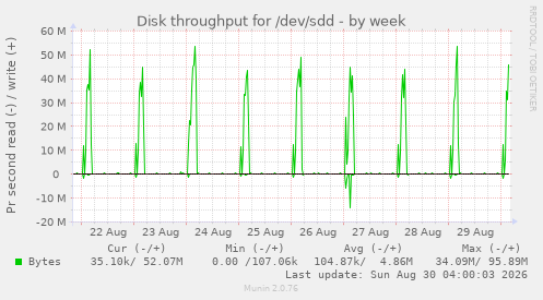Disk throughput for /dev/sdd