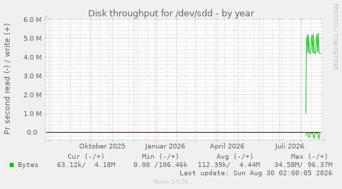 Disk throughput for /dev/sdd