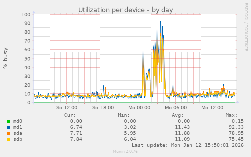 Utilization per device