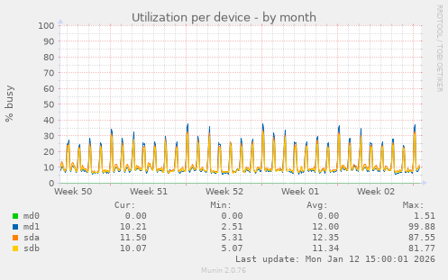 Utilization per device