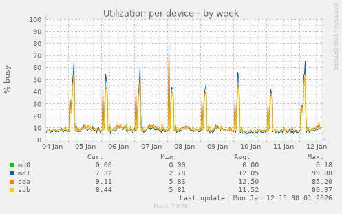 Utilization per device