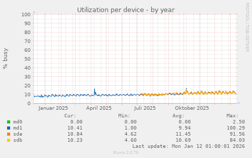 Utilization per device