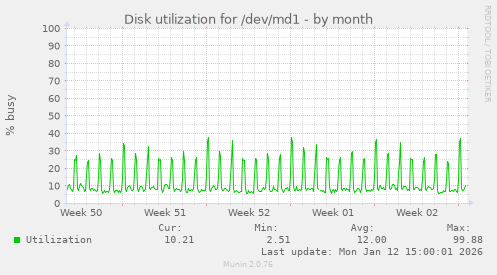 Disk utilization for /dev/md1