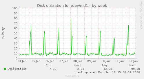 Disk utilization for /dev/md1