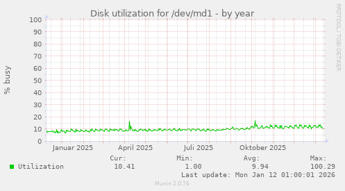 Disk utilization for /dev/md1