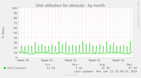 Disk utilization for /dev/sda