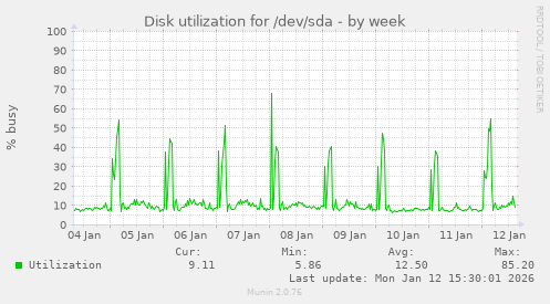 Disk utilization for /dev/sda