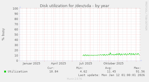 Disk utilization for /dev/sda