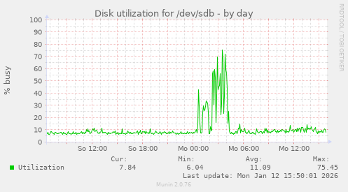 Disk utilization for /dev/sdb
