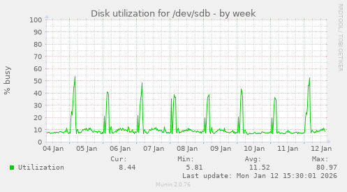 Disk utilization for /dev/sdb