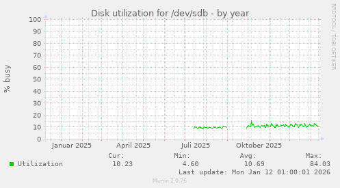 Disk utilization for /dev/sdb