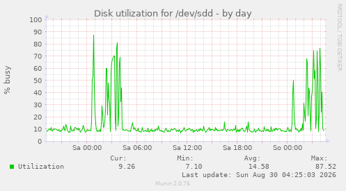Disk utilization for /dev/sdd