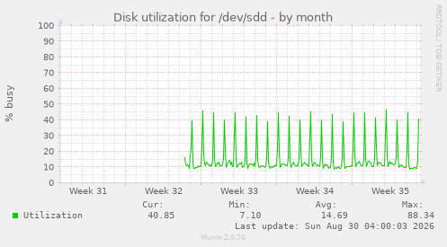 Disk utilization for /dev/sdd