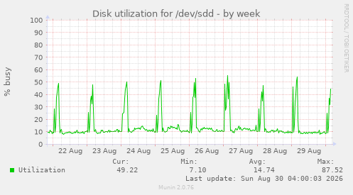 Disk utilization for /dev/sdd
