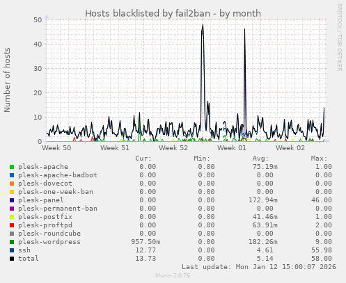 Hosts blacklisted by fail2ban