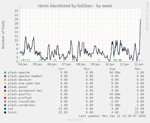 Hosts blacklisted by fail2ban
