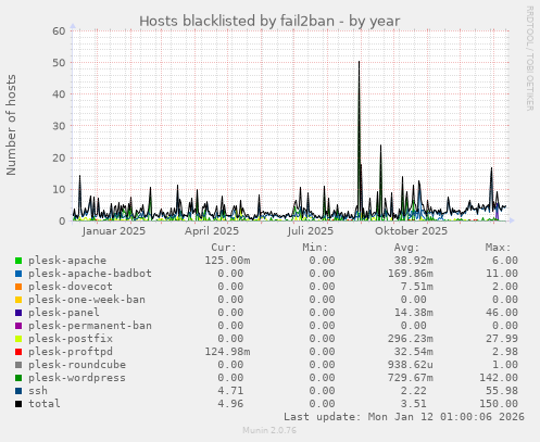 Hosts blacklisted by fail2ban