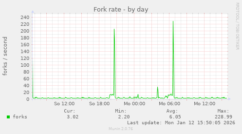 Fork rate