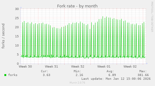 Fork rate