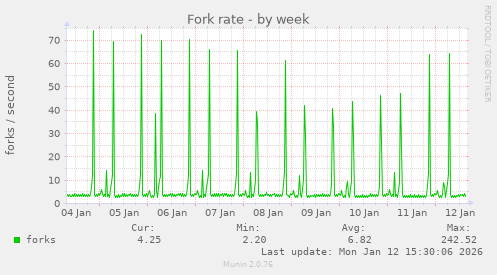 Fork rate