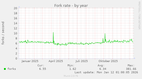 Fork rate