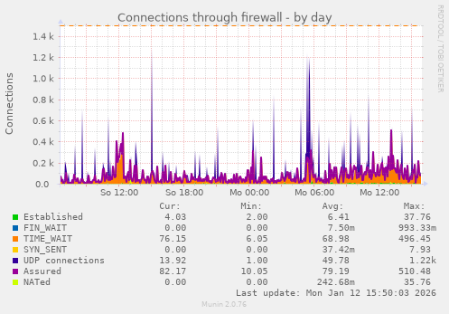 Connections through firewall