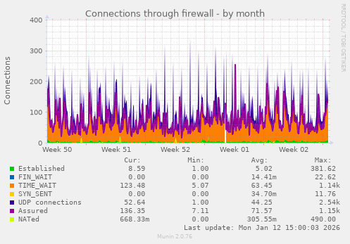 Connections through firewall
