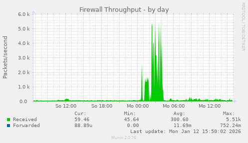 Firewall Throughput
