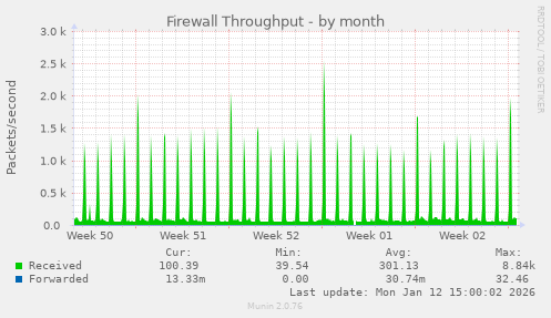 Firewall Throughput