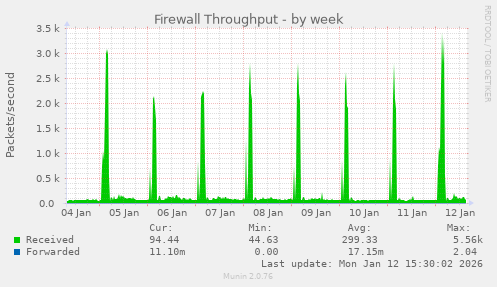 Firewall Throughput