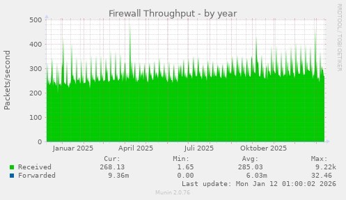 Firewall Throughput