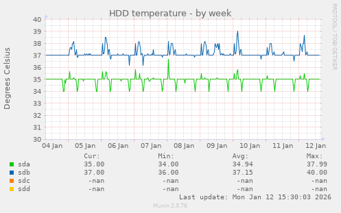 HDD temperature