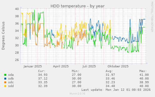 HDD temperature