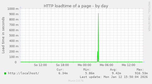 HTTP loadtime of a page