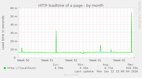 HTTP loadtime of a page