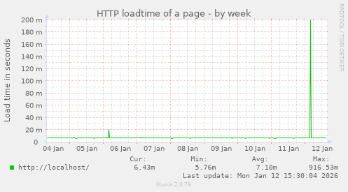 HTTP loadtime of a page