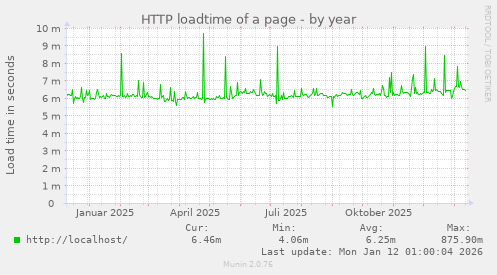 HTTP loadtime of a page