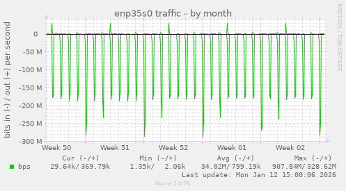 enp35s0 traffic