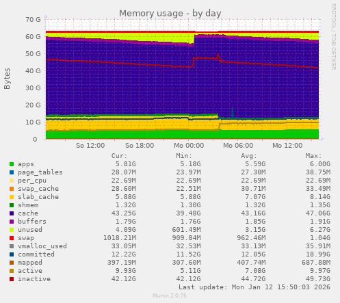 Memory usage