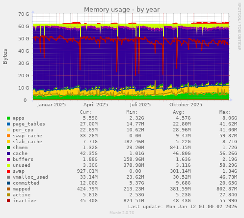 Memory usage
