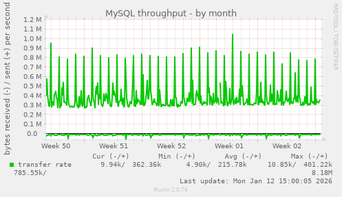 MySQL throughput