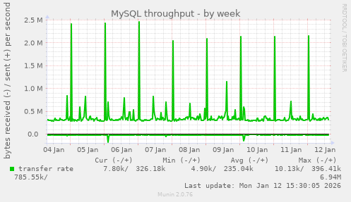 MySQL throughput